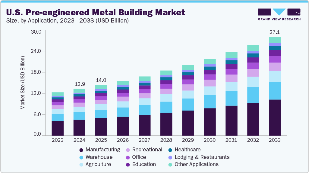 U.S. pre-engineered metal building market size and growth forecast (2023-2033) U.S. pre-engineered metal building market size and growth forecast (2023-2033)