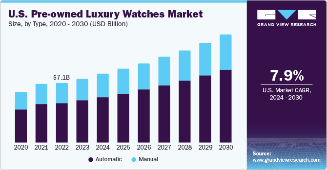 U.S. Pre-owned Luxury Watches Market size and growth rate, 2024 - 2030