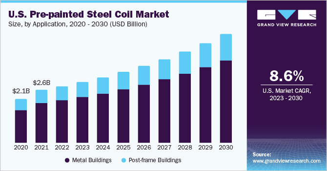 U.S. Pre-painted Steel Coil market size and growth rate, 2023 - 2030