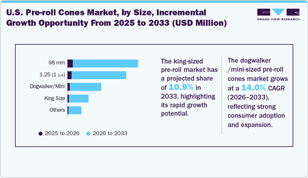 U.S. Pre-Roll Cones Market, By Size, Incremental Growth Opportunity From 2025 To 2033 (USD Million)