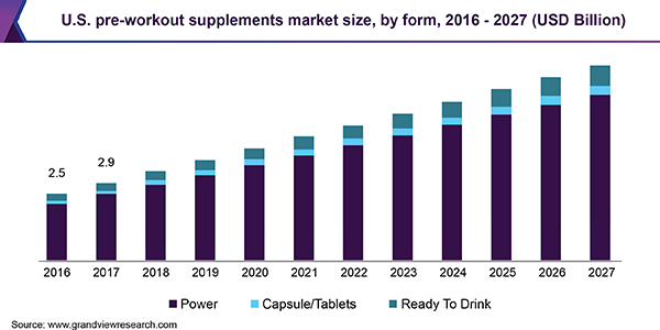 U.S. pre-workout supplements market size, by form, 2016 - 2027 (USD Billion)