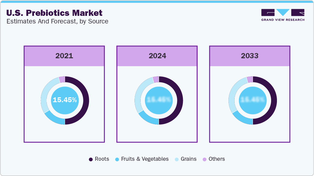 U.S. Prebiotics Market Estimates and Forecast, by Source U.S. Prebiotics Market Estimates and Forecast, by Source