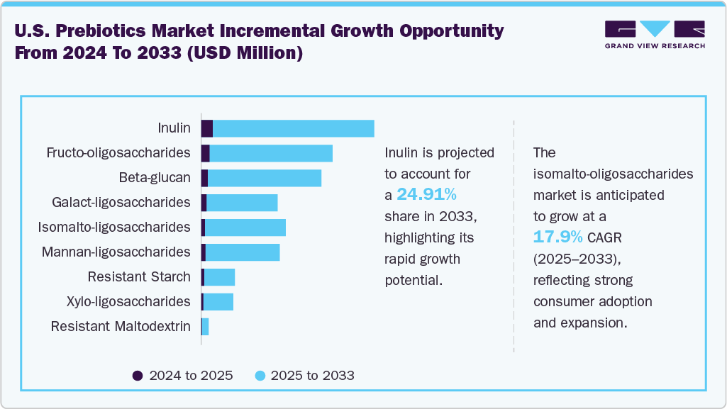 U.S. Prebiotics Market Incremental Growth Opportunity From 2024 To 2033 (USD Million) U.S. Prebiotics Market Incremental Growth Opportunity From 2024 To 2033 (USD Million)