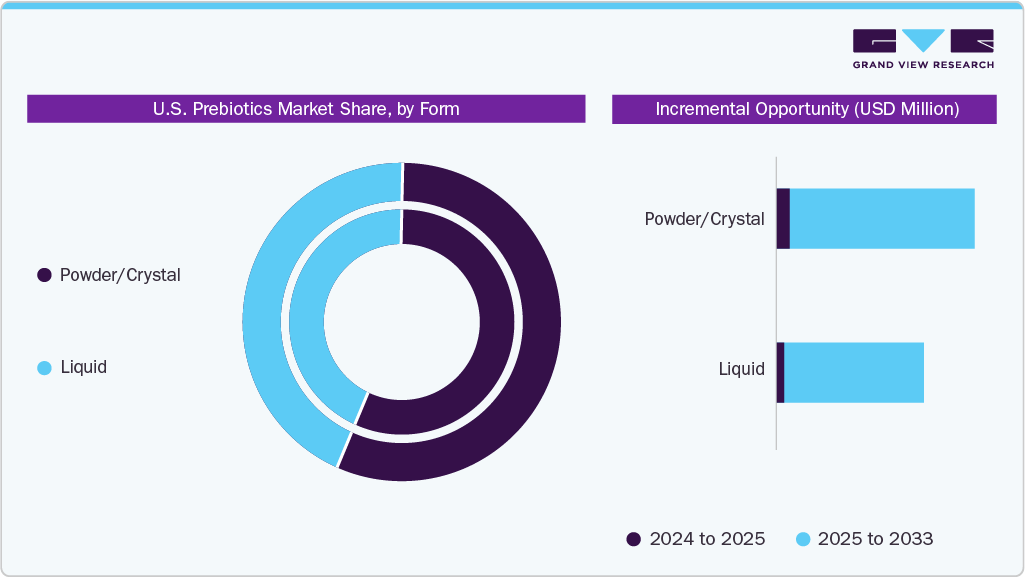 U.S. Prebiotics Market Share by Form U.S. Prebiotics Market Share by Form