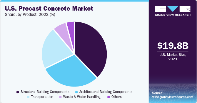 U.S. Precast Concrete Market share and size, 2023