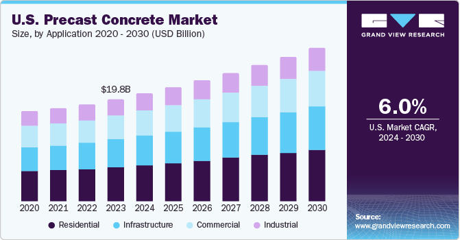 U.S. Precast Concrete Market size and growth rate, 2024 - 2030