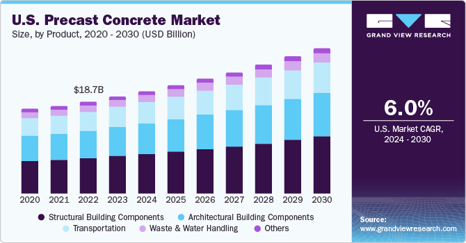 U.S. precast concrete market size, by product type, 2014 - 2025 (USD Billion)