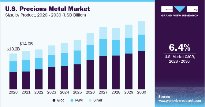 U.S. Precious Metal Market size and growth rate, 2023 - 2030