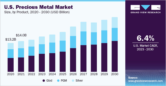 U.S. precious metal market size