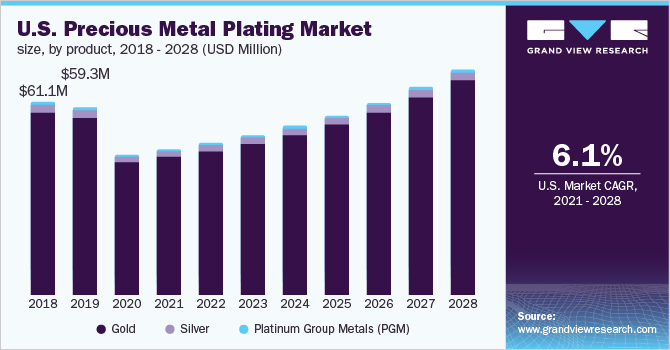 U.S. precious metal plating market size, by product, 2018 - 2028 (USD Million)