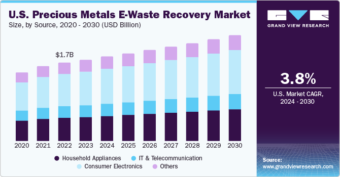 U.S. Precious Metals E-Waste Recovery Market size and growth rate, 2024 - 2030