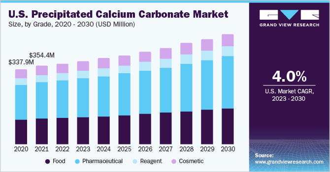 U.S. precipitated calcium carbonate market size, by grade, 2020 - 2030 (USD Million)