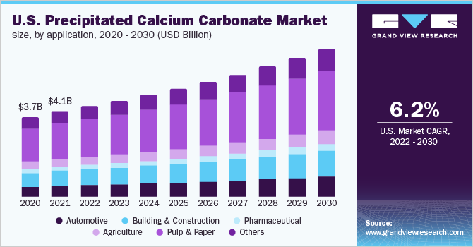 U.S. precipitated calcium carbonate market size, by application, 2020 - 2030 (USD Billion)