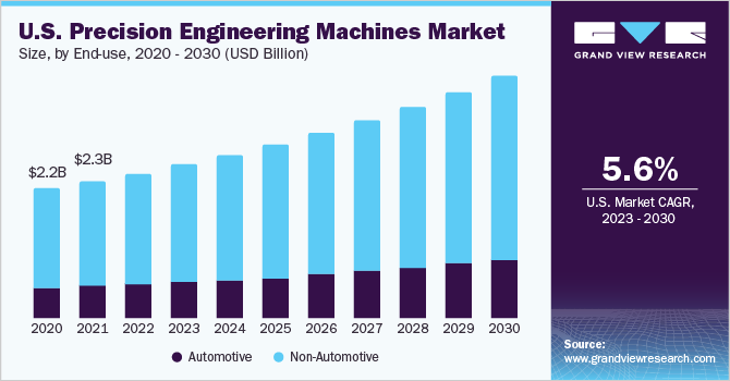 U.S. precision engineering machines market size, by end use, 2018 - 2028 (USD Billion)
