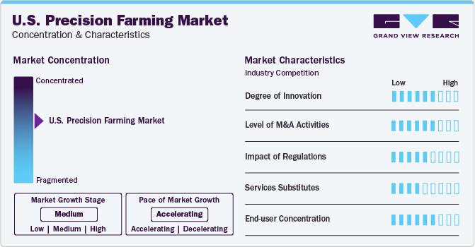 U.S. Precision Farming Market Concentration & Characteristics