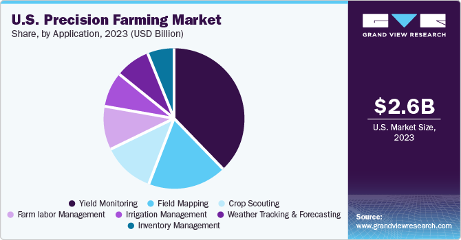 U.S. Precision Farming Market share and size, 2023