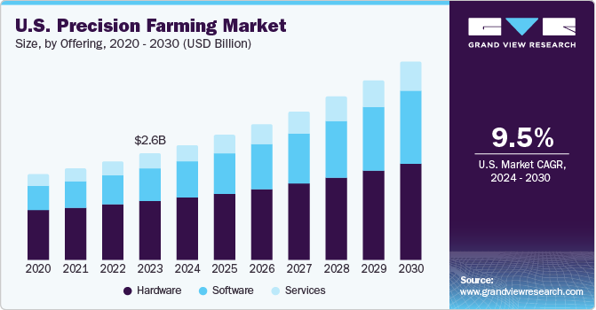 U.S. Precision Farming Market size and growth rate, 2024 - 2030