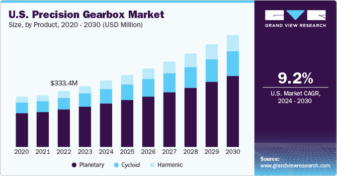 U.S. precision gearbox market size, by product, 2014 - 2025 (USD Million)