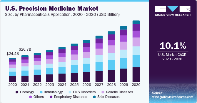 Precision Medicine Market Size, Share, Growth Report, 2030