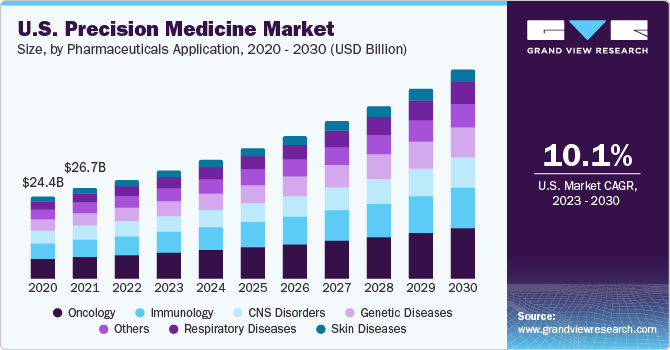 U.S. Precision Medicine Market size and growth rate, 2023 - 2030