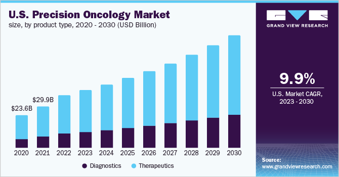 U.S. precision oncology market size, by product type, 2020 - 2030 (USD Billion)