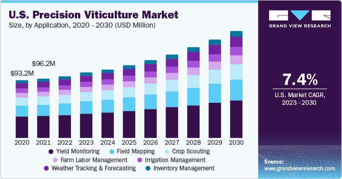 U.S. precision viticulture market size and growth rate, 2023 - 2030