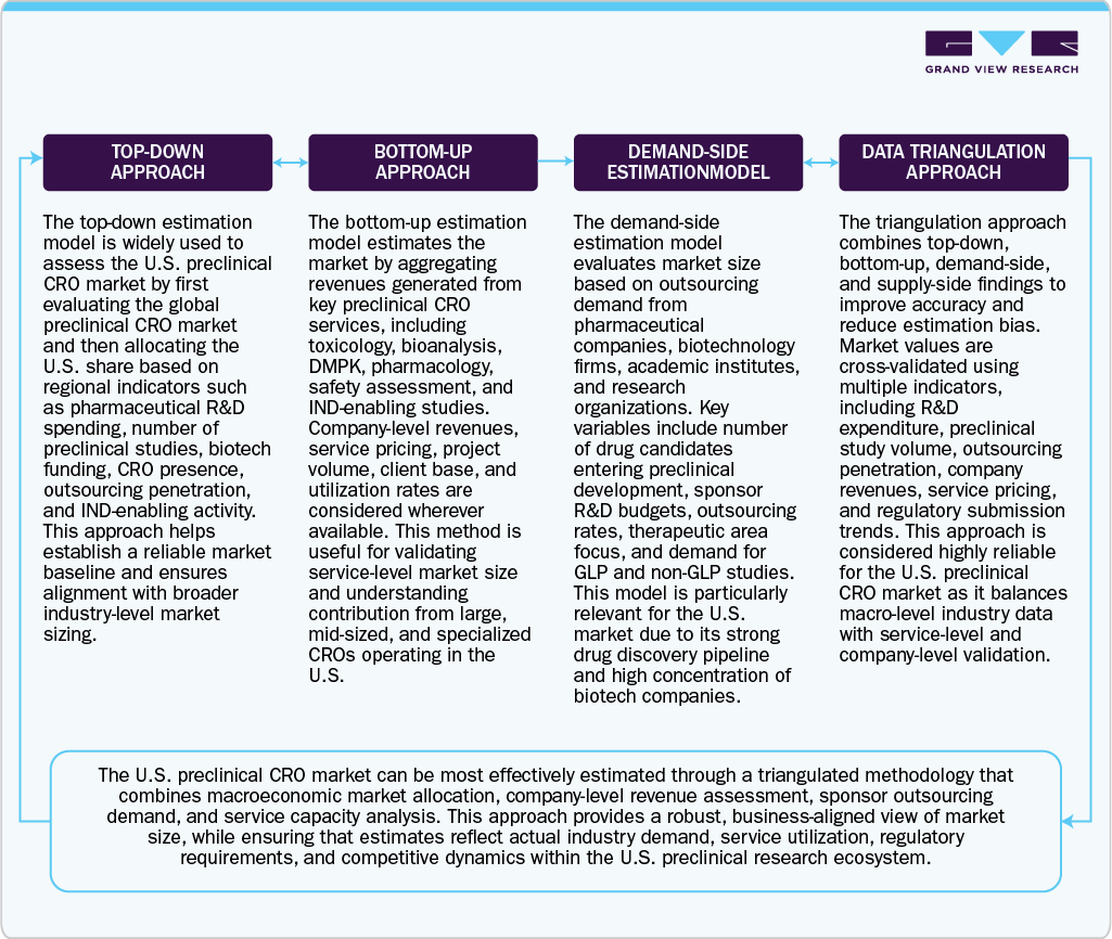 Estimation Model