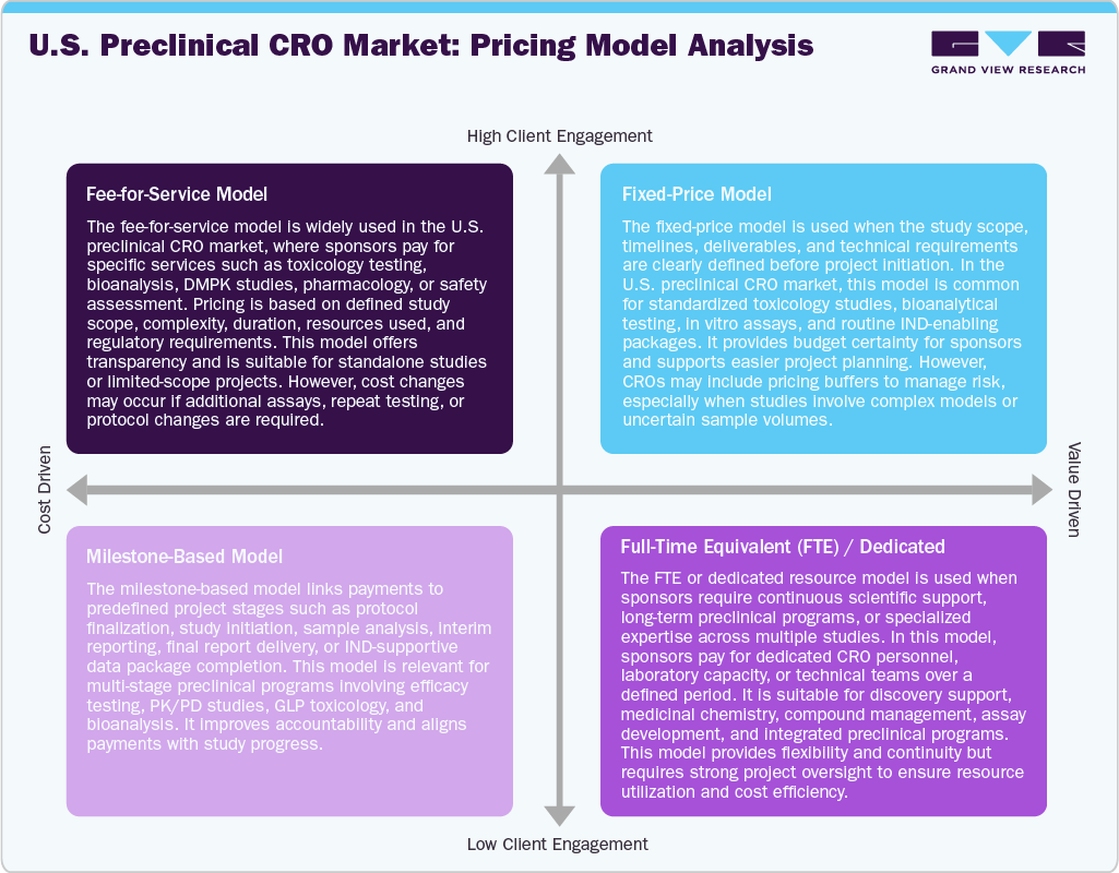 U.S. Preclinical CRO Market: Pricing Model Analysis