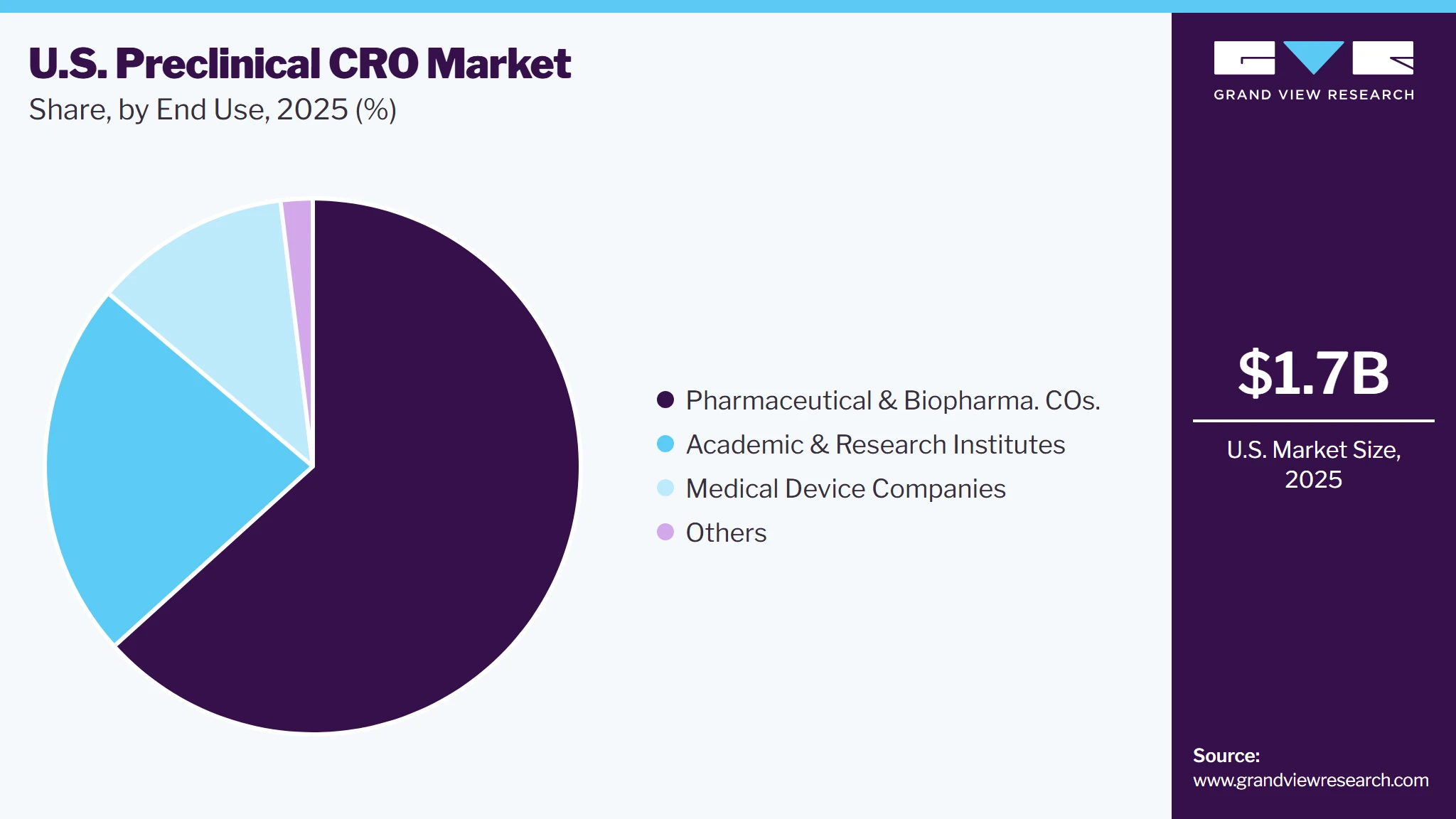 U.S. Preclinical CRO Market Share