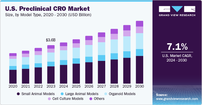 U.S. Preclinical CRO Market size and growth rate, 2024 - 2030