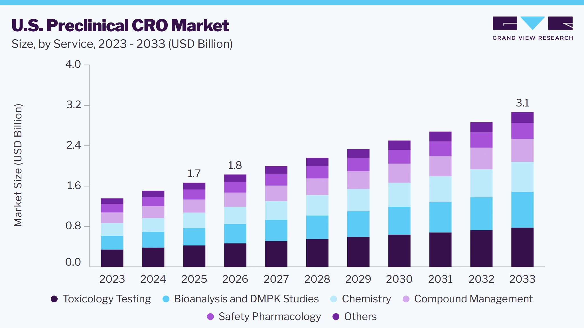 U.S. preclinical CRO market size and growth forecast (2023-2033)