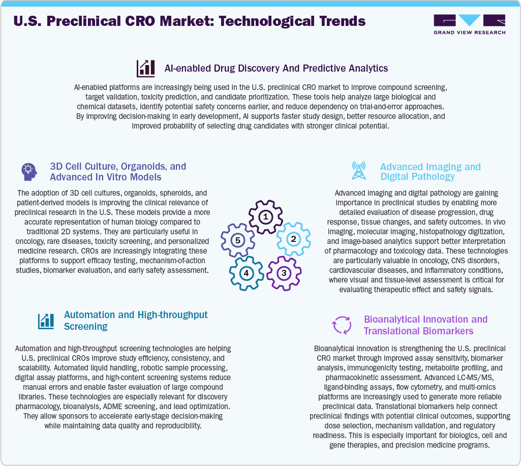 U.S. Preclinical CRO Market: Technological Trends