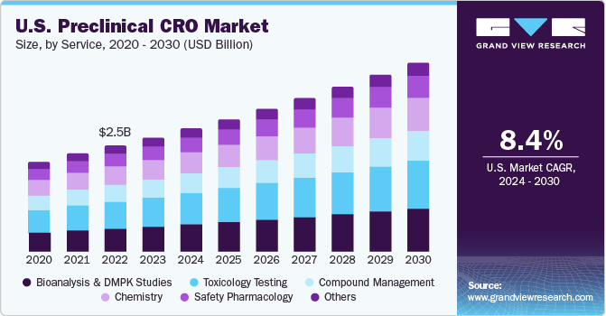 U.S. preclinical CRO market