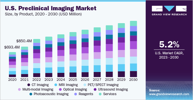 U.S. preclinical imaging market size, by product, 2020 - 2030 (USD Million)