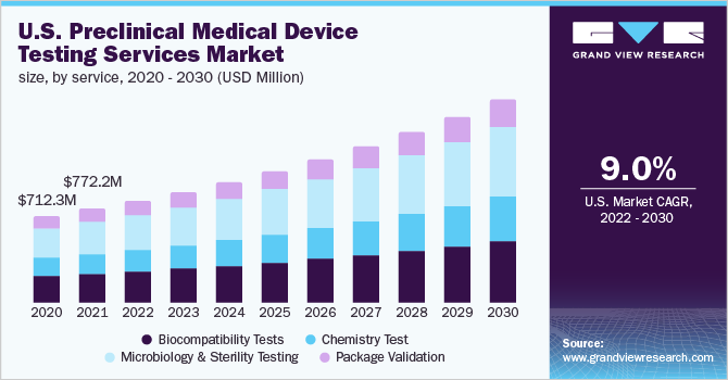 U.S. preclinical medical device testing services market size, by service, 2020 - 2030 (USD Million)