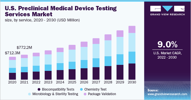  U.S. preclinical medical device testing services market size, by service, 2020 - 2030 (USD Million)