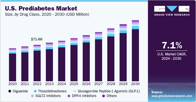 U.S. Prediabetes Market size and growth rate, 2024 - 2030
