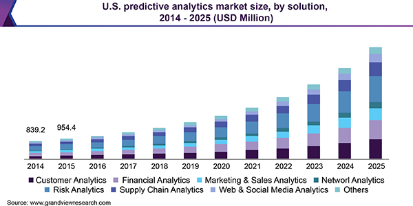 U.S. predictive analytics market size, by solution, 2014-2025 (USD Million)