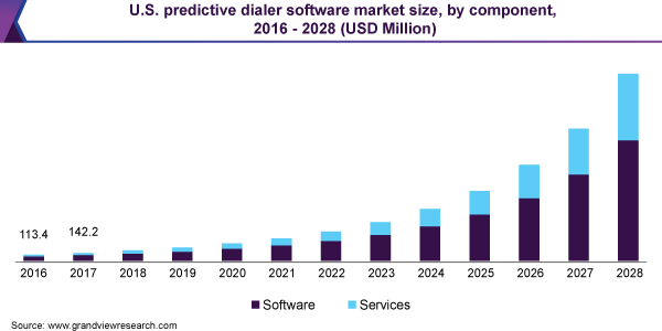 U.S. predictive dialer software market size, by component, 2016 - 2028 (USD Million)