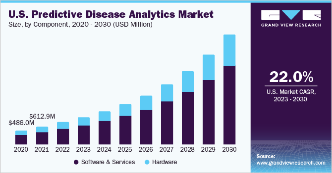 U.S. Predictive Disease Analytics Market Size, by Component, 2020 - 2030 (USD Million)