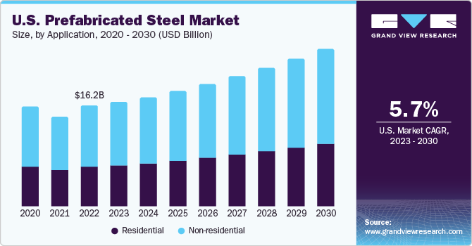 U.S. Prefabricated Steel Market size and growth rate, 2023 - 2030