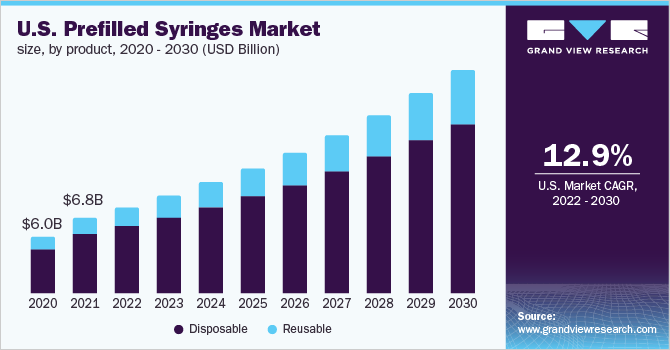 U.S. prefilled syringes market size, by product, 2020 - 2030 (USD Billion)