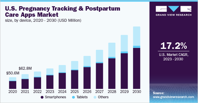  U.S. Pregnancy Tracking And Postpartum Care Apps Market size, by device, 2020 - 2030 (USD Million)