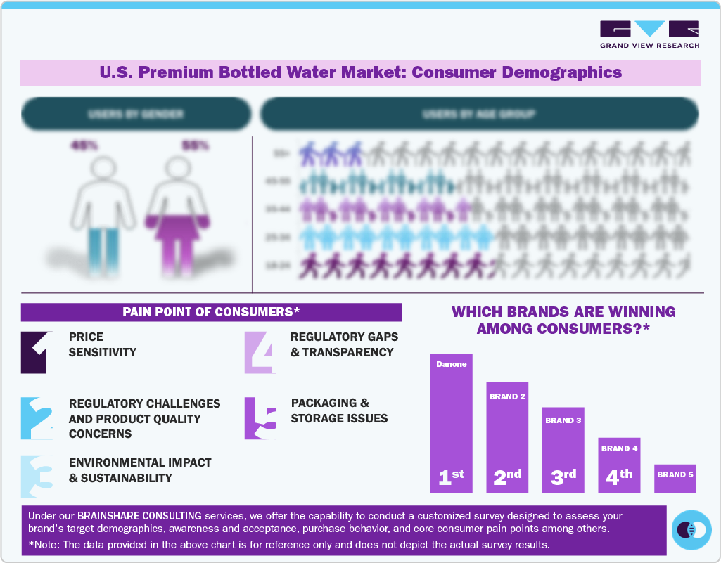 U.S. Premium Bottled Water Market: Consumer Demographics