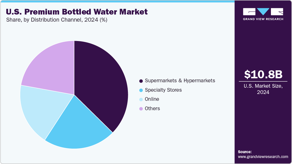 U.S. Premium Bottled Water Market Share