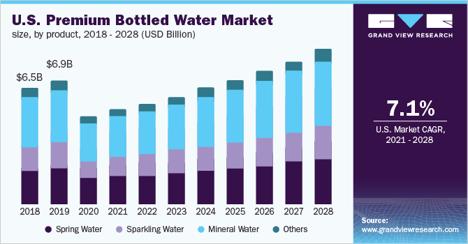 U.S. premium bottled water market size, by product, 2018 - 2028 (USD Billion)