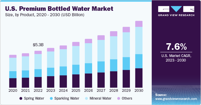 U.S. Premium Bottled Water market size and growth rate, 2023 - 2030