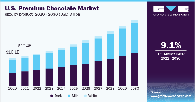 U.S. premium chocolate market size, by product, 2020 - 2030 (USD Billion)