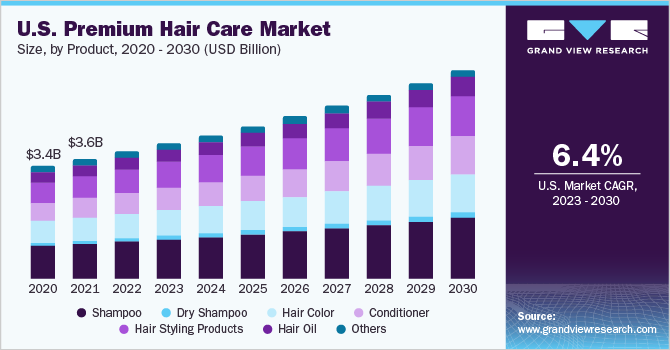 U.S. premium hair care market size, by product, 2018 - 2028 (USD Billion)
