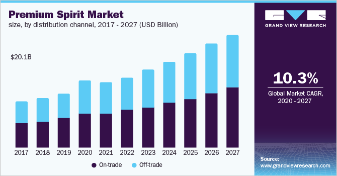 U.S. premium spirits market size, by distribution channel, 2016 - 2027 (USD Billion)